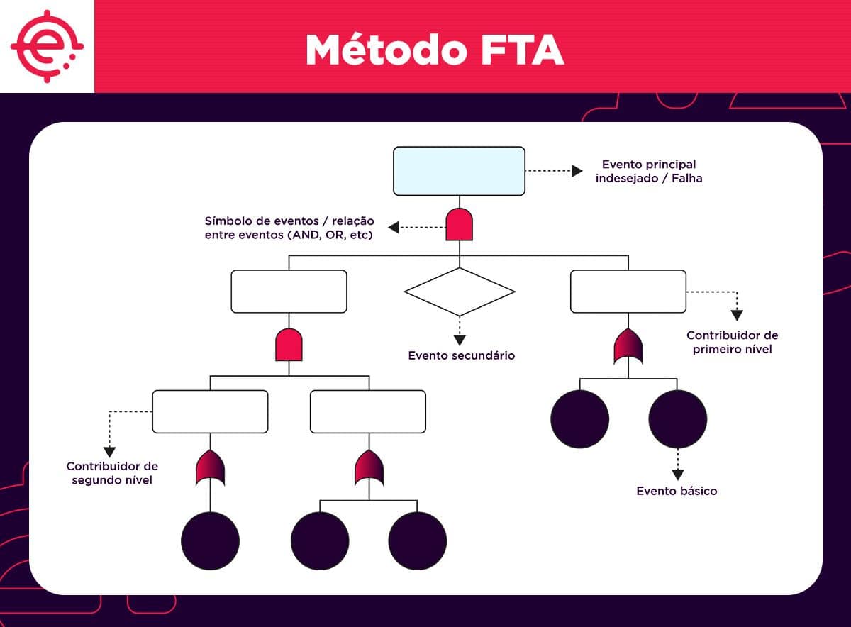 fluxograma do método FTA de criticidade 